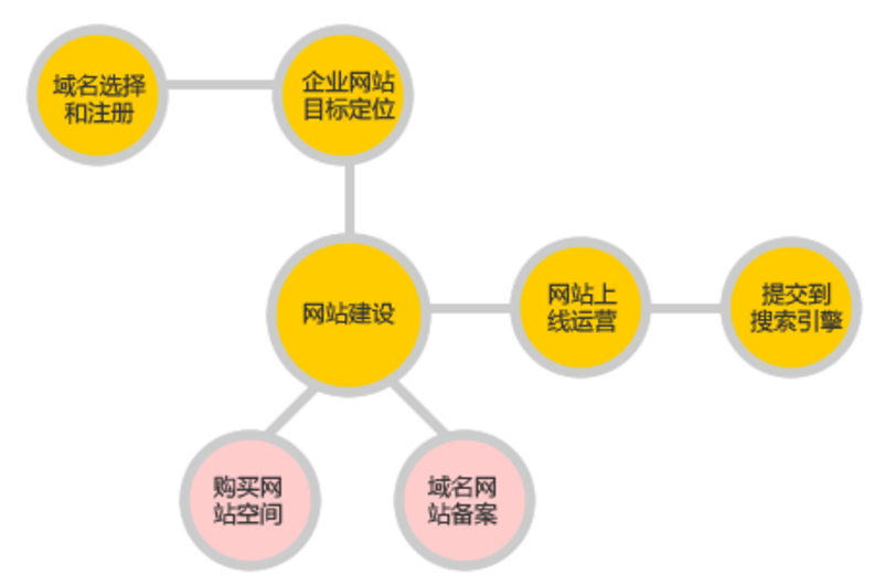 互联网时代 这些开云(中国)基本流程要知晓