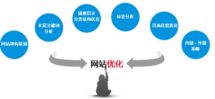 网站关键词排名优化技巧 实用有效