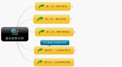 开云网页版登录入口建站：怎么创建自己的网站