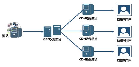 SEO网站CDN加速是什么